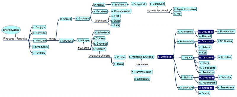 File:Draupadi-Tree-1350.jpg