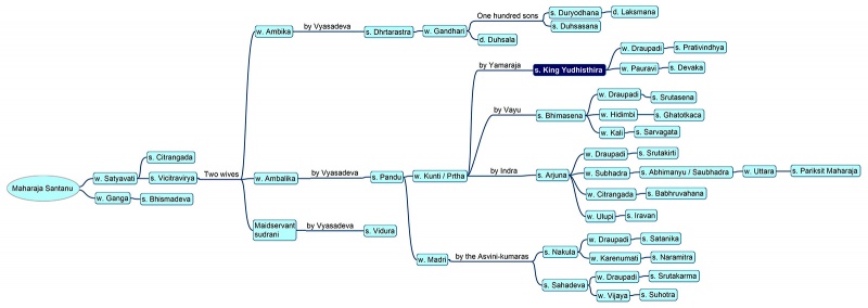 File:Yudhisthira-Tree-1600.jpg